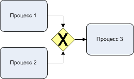 BPMN эксклюзивный шлюз пример "XOR" "ИЛИ"