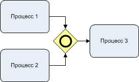 BPMN неэксклюзивный шлюз "OR" "ИЛИ" пример слияния потоков