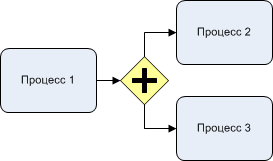 BPMN параллельный шлюз пример ветвления разделения