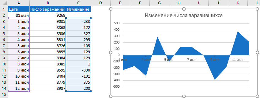 Комбинированная диаграмма в Excel